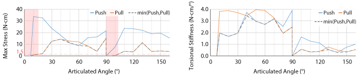 Results of the strength evaluation